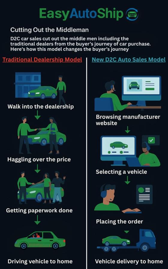 cutting out middleman
