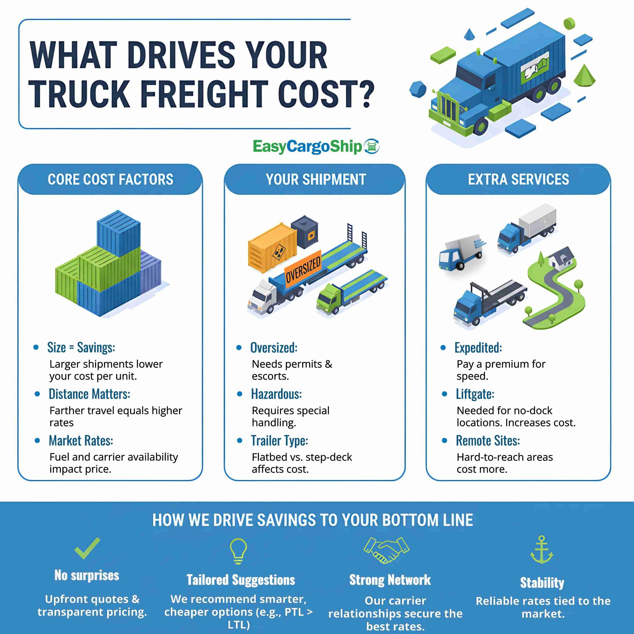 what drives your truck freight cost