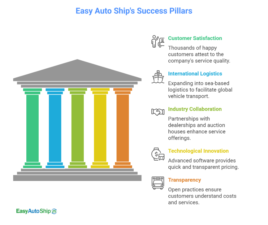 Easy Auto Ship's Success Pillars