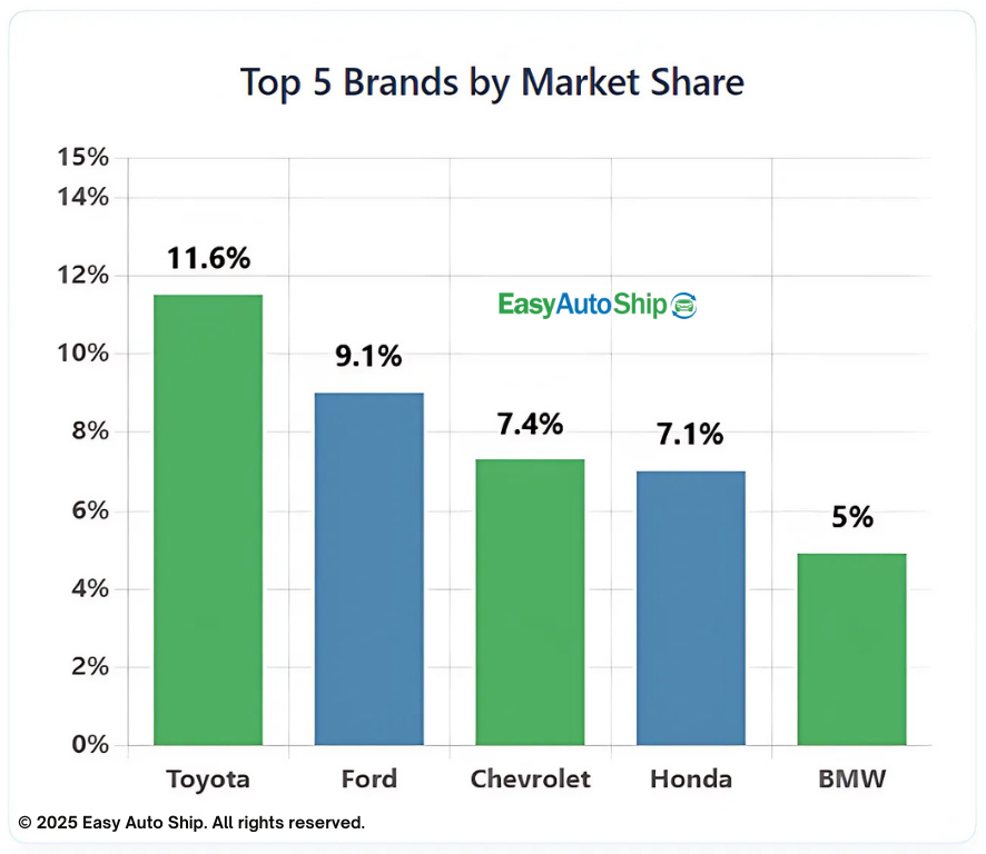 top 5 brands by market share