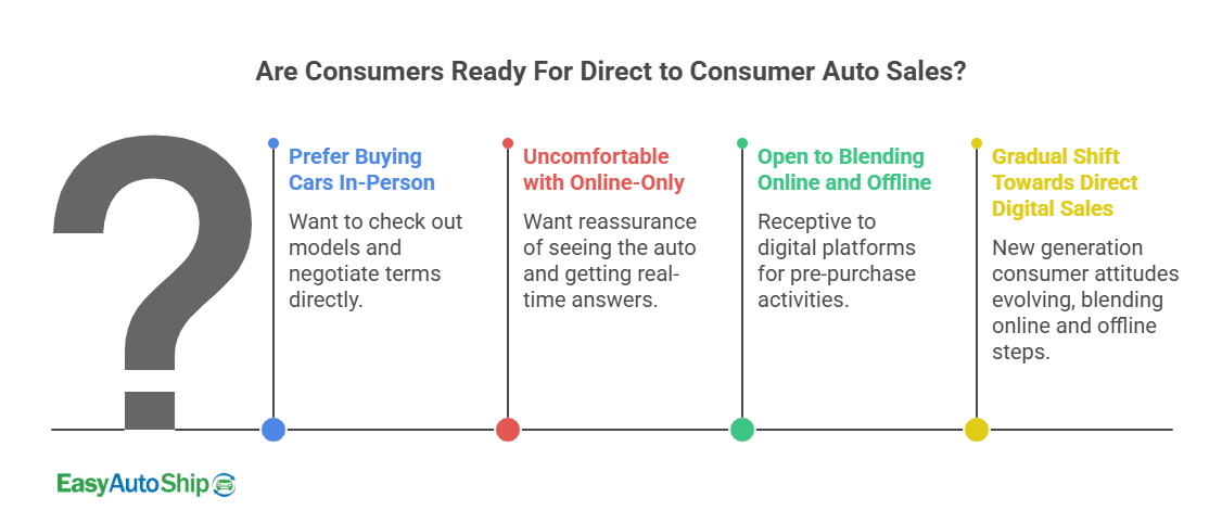 are customers ready for direct sales