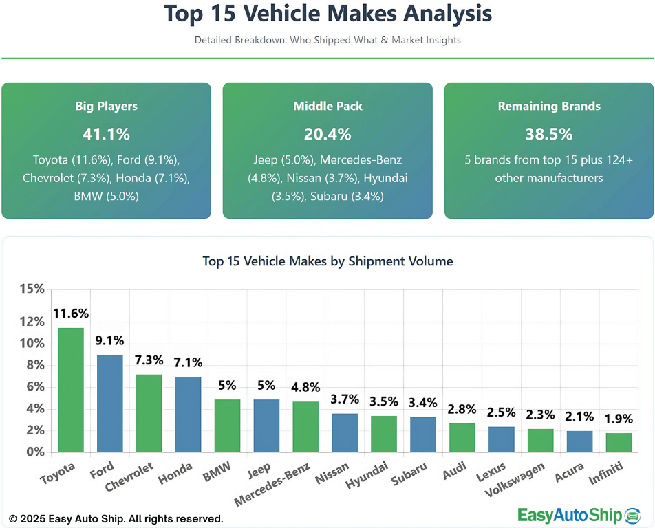 top 15 vehicle makes analysis