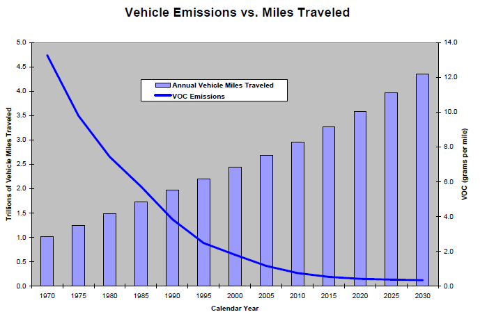 Vehicle Emission