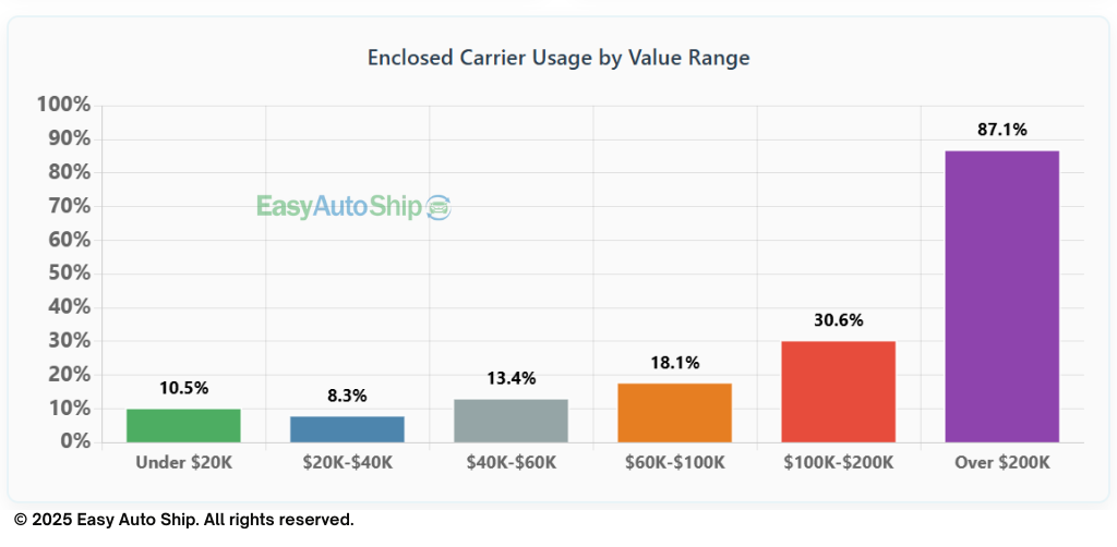 enclosed carrier usage by value range