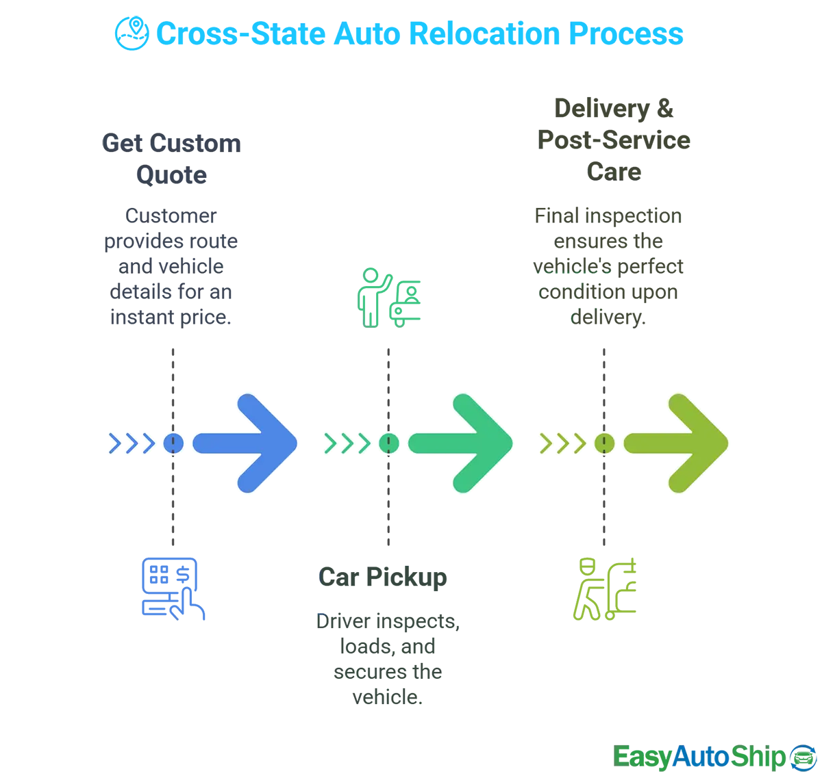 How Our Cross-state Auto Relocation Services Work