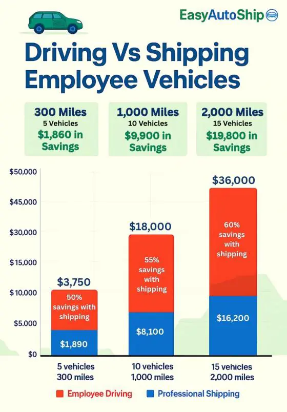 Driving vs Shipping Employee Vehicles