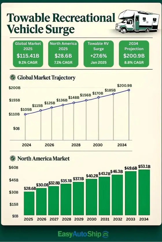 Towable Recreational Vehicle Surge
