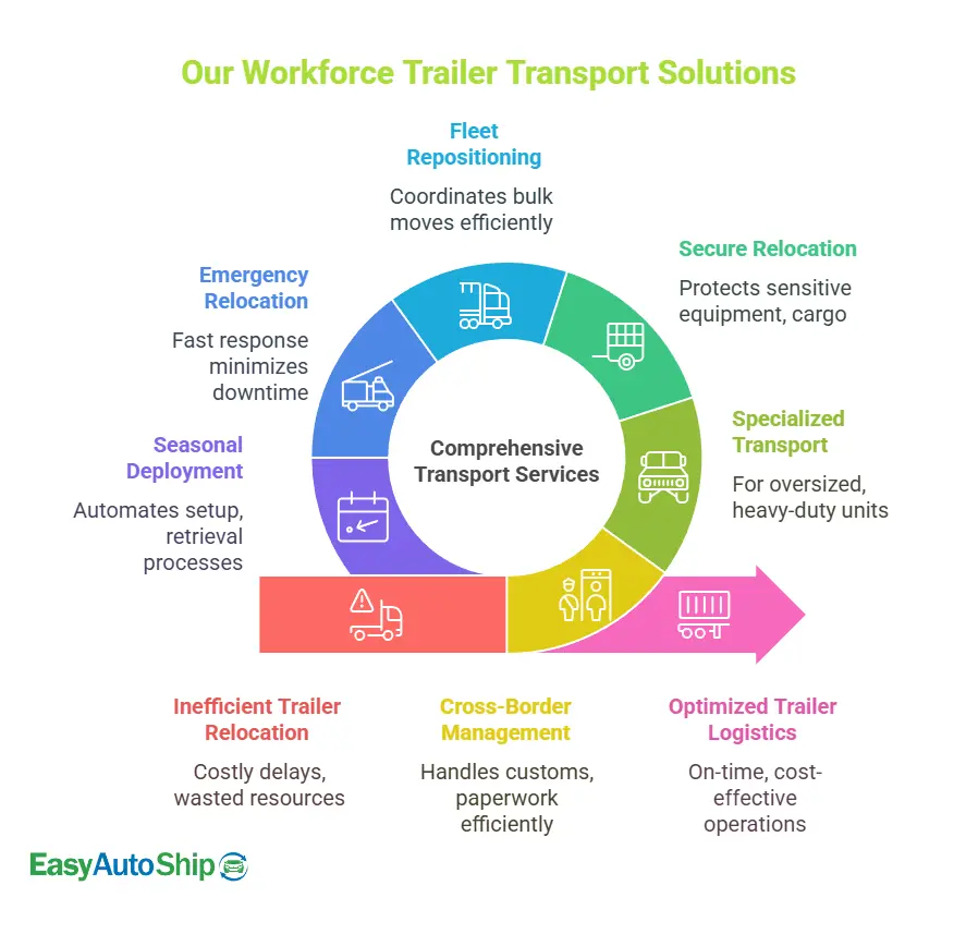 Employee RV & Trailer Relocation | Staff With RVs or Trailers